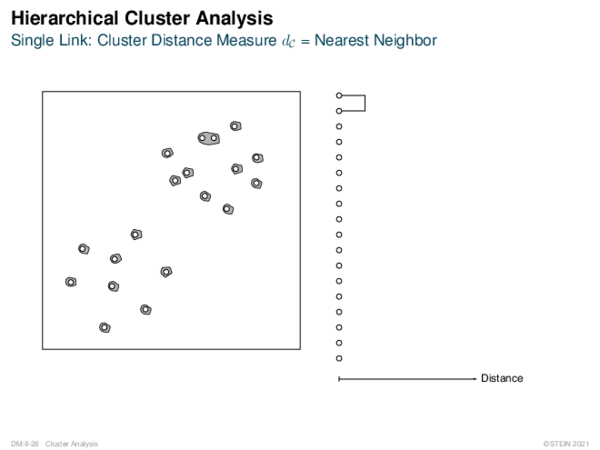 Hierarchical Cluster Analysis Single Link: Cluster Distance Measure dC = Nearest Neighbor