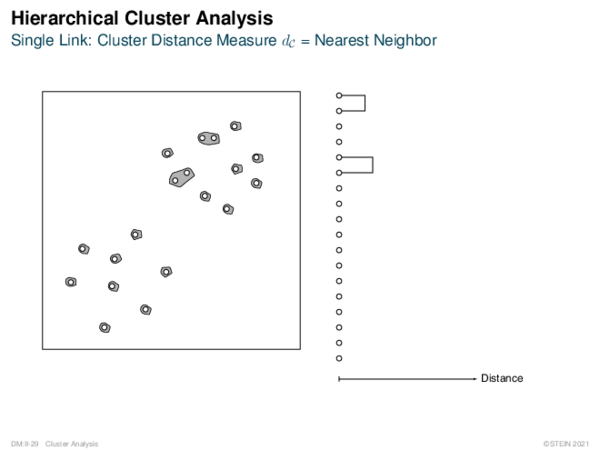 Hierarchical Cluster Analysis Single Link: Cluster Distance Measure dC = Nearest Neighbor