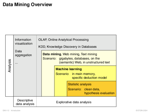 Data Mining Overview 