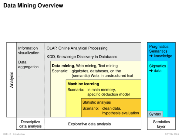 Data Mining Overview 