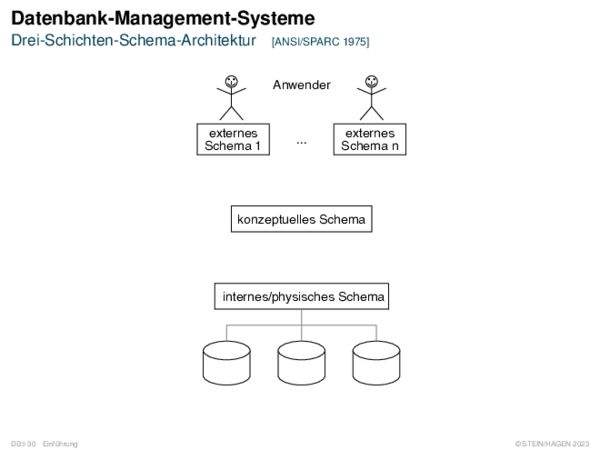 Datenbank-Management-Systeme Drei-Schichten-Schema-Architektur
