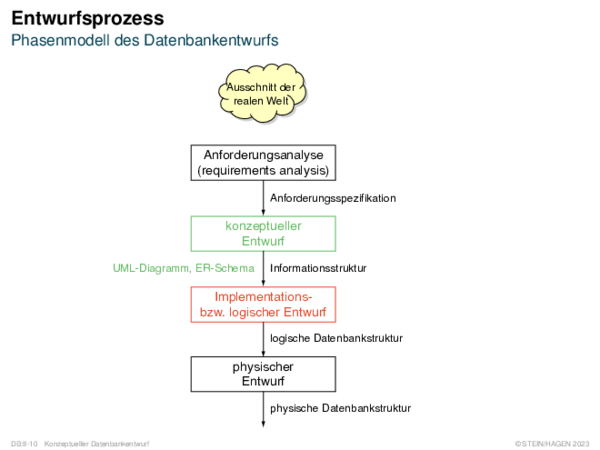 Entwurfsprozess Phasenmodell des Datenbankentwurfs