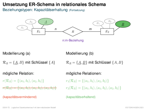 Umsetzung ER-Schema in relationales Schema Reguläre Beziehungstypen (beliebige Entity-Anzahl)