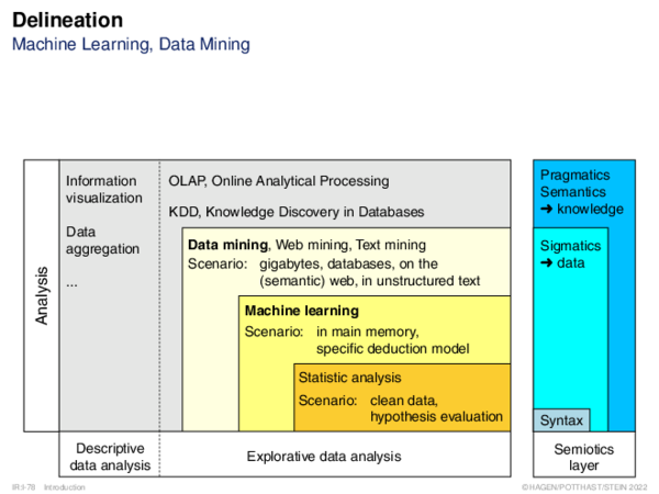 Delineation Machine Learning, Data Mining