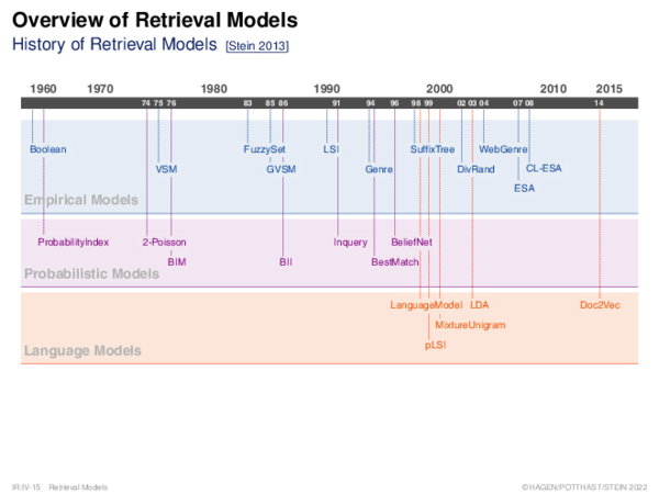 Overview of Retrieval Models History of Retrieval Models