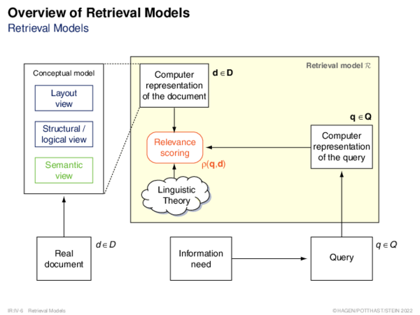 Overview of Retrieval Models Retrieval Models