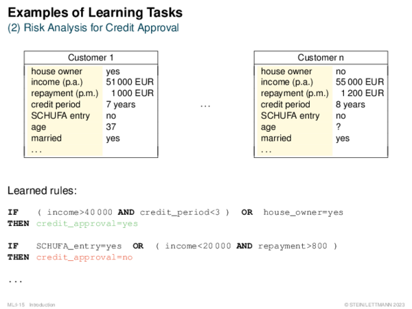 Examples of Learning Tasks (2) Risk Analysis for Credit Approval