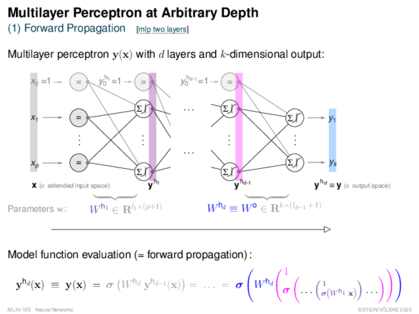 Multilayer Perceptron at Arbitrary Depth (2) Backpropagation