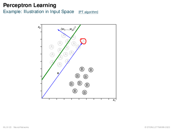 Perceptron Learning Example: Illustration in Input Space
