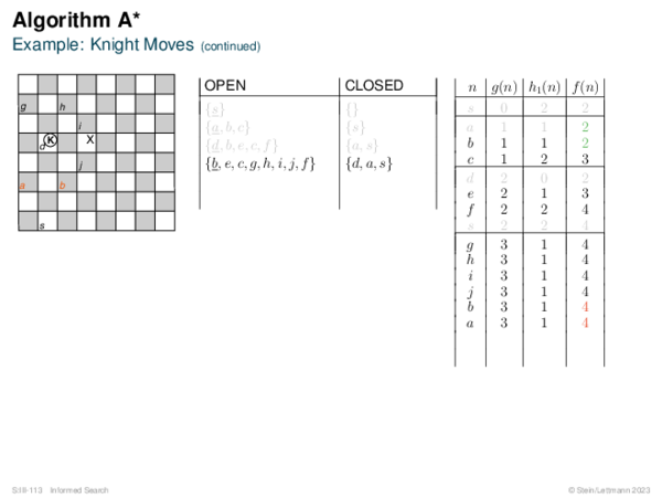 Algorithm A* Example: Knight Moves