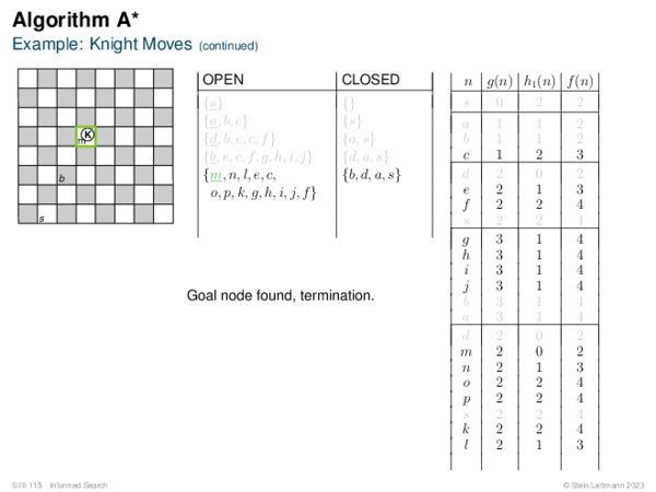 Algorithm A* Example: Knight Moves