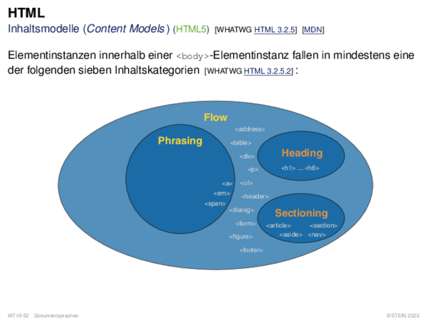 HTML Inhaltsmodelle (Content Models) (HTML5)