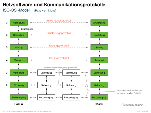 Netzsoftware und Kommunikationsprotokolle ISO-OSI-Modell