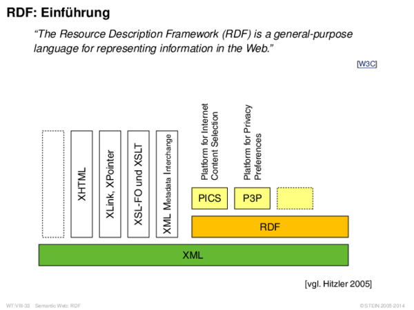 RDF: Einführung “The Resource Description Framework (RDF) is a general-purpose