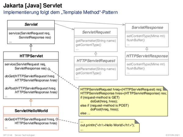 Jakarta [Java] Servlet Implementierung folgt dem „Template Method“-Pattern