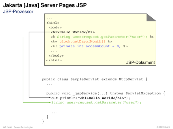 Jakarta [Java] Server Pages JSP JSP-Prozessor