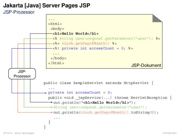 Jakarta [Java] Server Pages JSP JSP-Prozessor