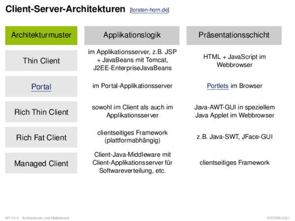 Client-Server-Architekturen 